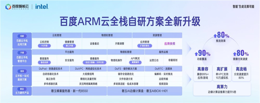 图片[2]-百度ARM云全栈自研方案全新升级，普惠智算助力行业数智化转型-枫叶网