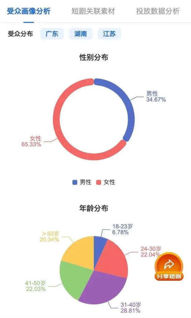 图片[3]-中老年短剧登上爆款内容榜，但内容还不够“老”-枫叶网