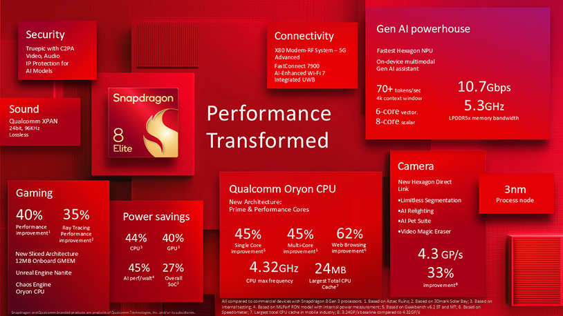 图片[6]-高通骁龙 8 至尊版发布：Oryon CPU 性能提升 40%，整体功耗降低 27%-枫叶网