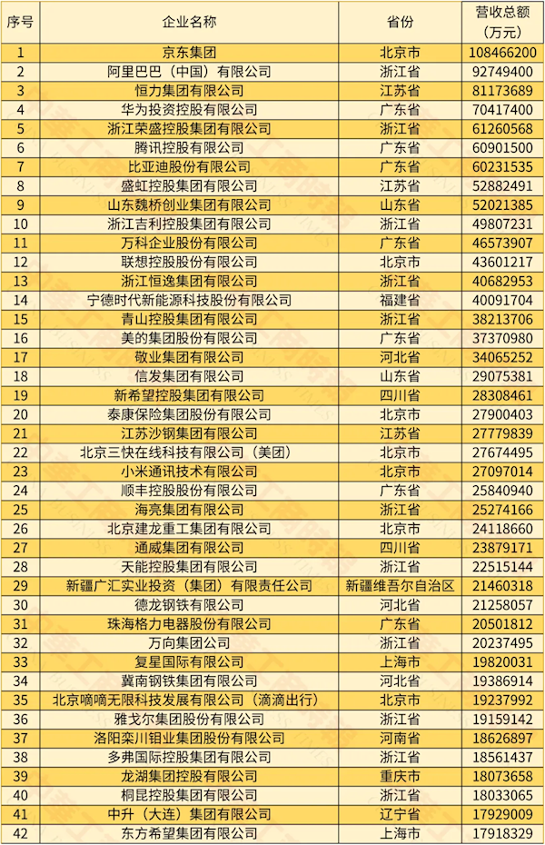 图片[3]-2024中国民营企业500强榜单发布：京东、阿里前二 华为第四-枫叶网