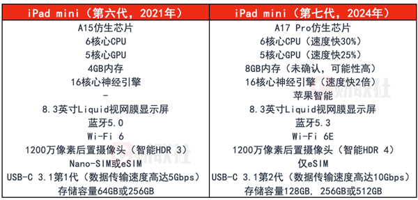 图片[2]-苹果刚发布的iPad mini 7有哪些升级？-枫叶网