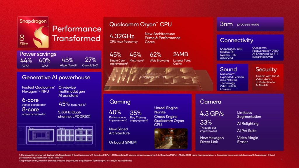 图片[5]-高通骁龙 8 至尊版发布：Oryon CPU 性能提升 40%，整体功耗降低 27%-枫叶网