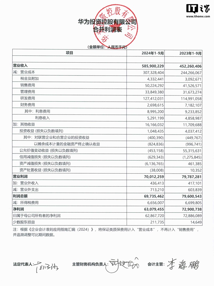 华为 2024 年前三季度营收 5859 亿元同比增长 29.55%，研发支出 1274.12 亿元同比增长 10.80%-枫叶网