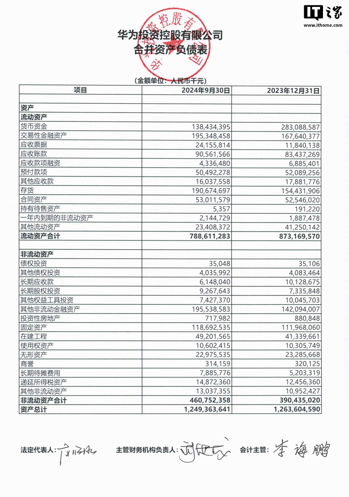 图片[2]-华为 2024 年前三季度营收 5859 亿元同比增长 29.55%，研发支出 1274.12 亿元同比增长 10.80%-枫叶网